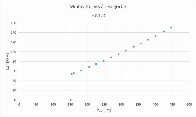 LUT (Jancsár-árok - Székesfehérvár, Bakony utca)