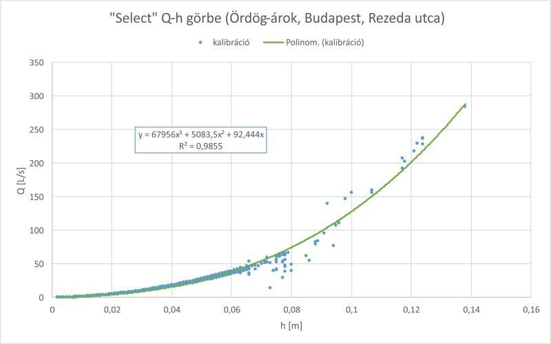 Q-h összefüggés (Ördög-árok - Budapest, Rezeda utca)