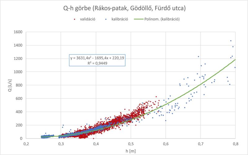 Q-h összefüggés (Rákos-patak - Gödöllő, Fürdő utca)