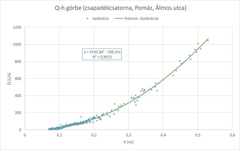 Q-h összefüggés (csapadékcsatorna - Pomáz, Álmos utca)